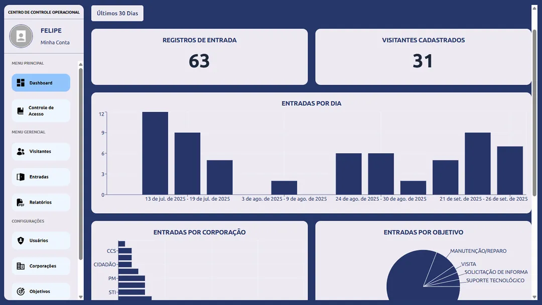 Sistema Controle de Acesso